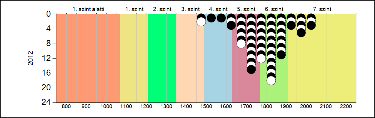 4b A képességeloszlás alakulása a 10.