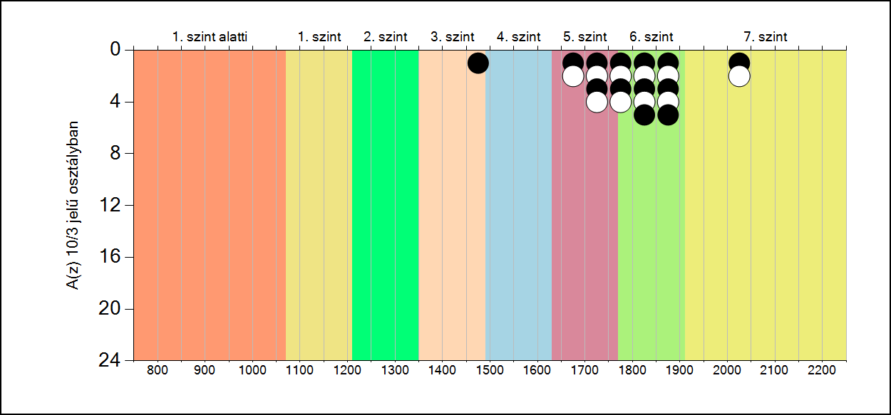 5b A képességeloszlás osztályonként A tanulók eredményei