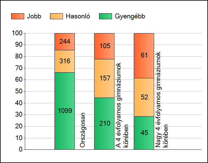 1a Átlageredmények A telephelyek átlageredményeinek összehasonlítása Matematika Az Önök eredményei a 4 évfolyamos gimnáziumi telephelyek eredményeihez viszonyítva A szignifikánsan jobban, hasonlóan,