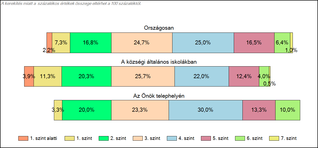 1c Képességeloszlás Az országos eloszlás, valamint a tanulók eredményei a községi általános iskolákban és az Önök