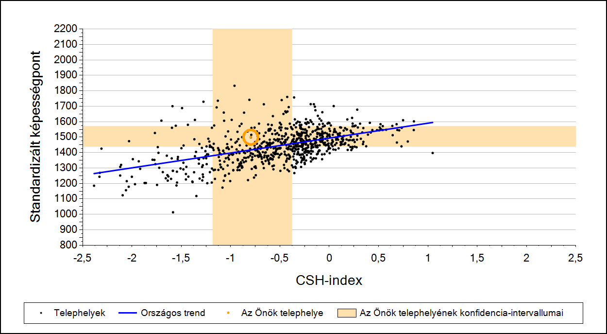 2a Átlageredmény a CSH-index tükrében* A telephelyek tanulóinak a CSH-index alapján várható és tényleges teljesítménye Szövegértés A községi általános iskolai telephelyek tanulóinak a CSH-index