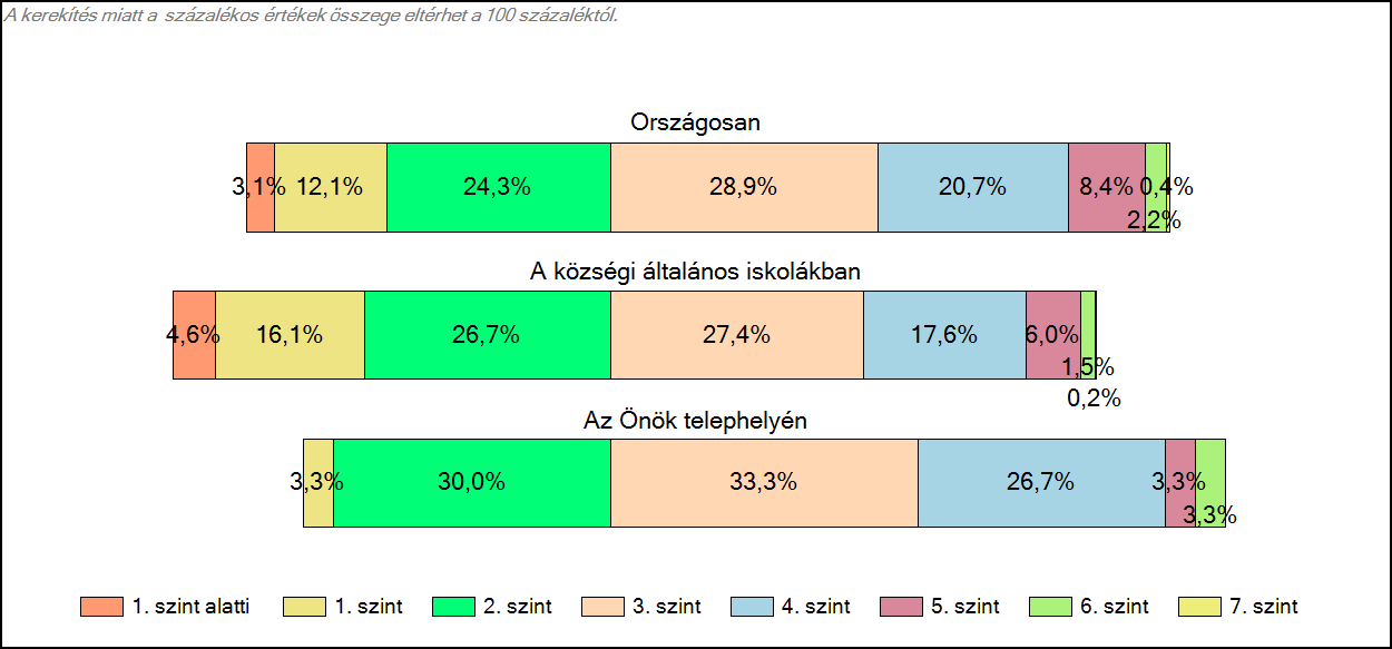 1c Képességeloszlás Az országos eloszlás, valamint a tanulók eredményei a községi általános iskolákban és az Önök