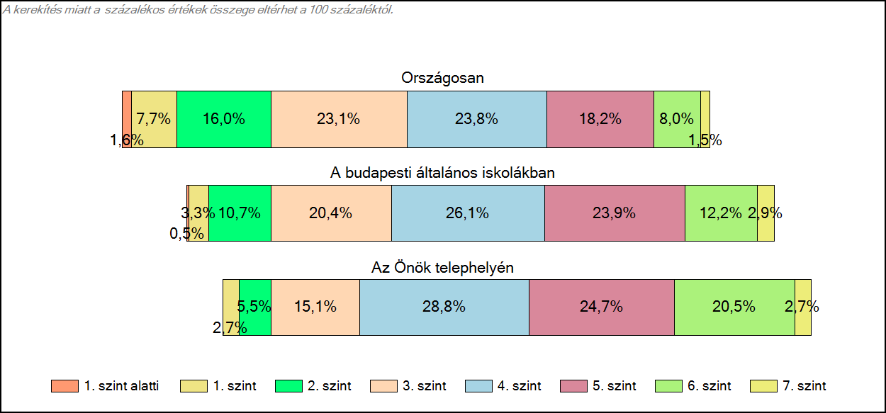 1c Képességeloszlás Az országos eloszlás, valamint a tanulók eredményei a budapesti általános iskolákban és az Önök