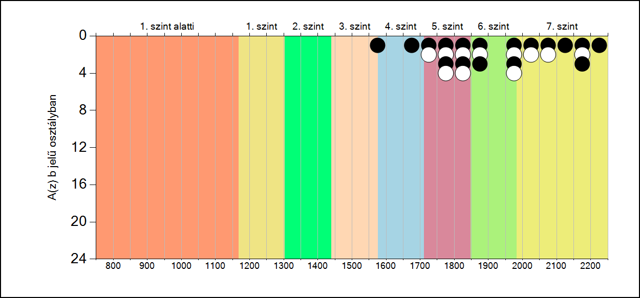 5b A képességeloszlás osztályonként A tanulók eredményei