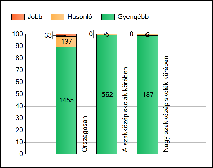 1a Átlageredmények A telephelyek átlageredményeinek összehasonlítása Matematika Az Önök eredményei a szakközépiskolai telephelyek eredményeihez viszonyítva A szignifikánsan jobban, hasonlóan, illetve