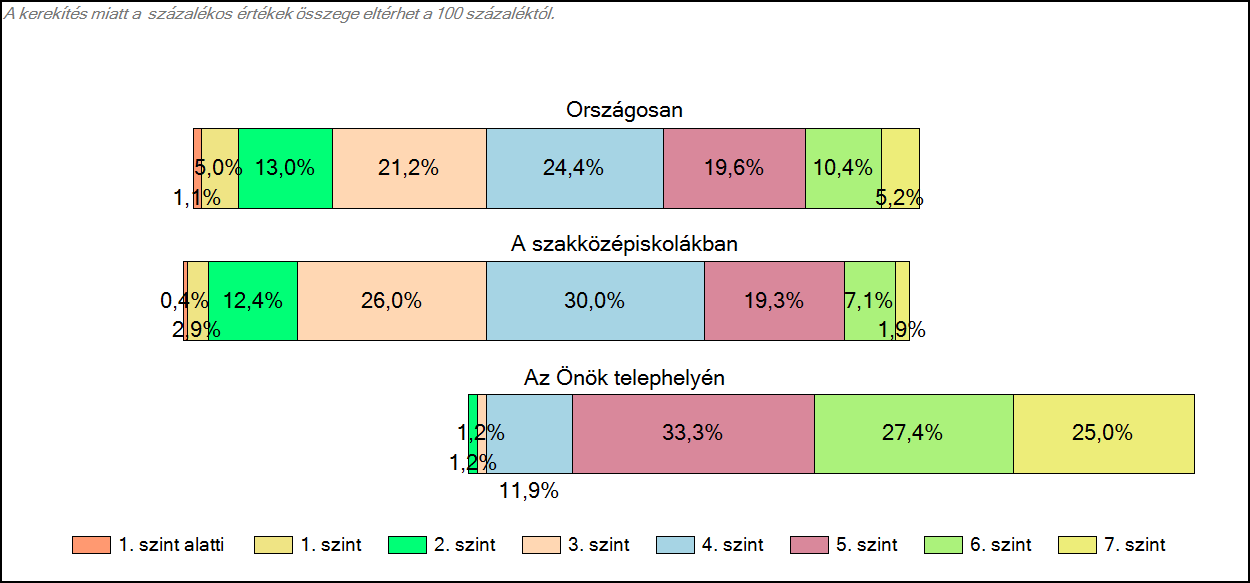 1c Képességeloszlás Az országos eloszlás, valamint a tanulók eredményei a szakközépiskolákban és az Önök