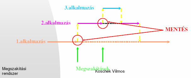o Az operatív tárba kell menteni. o Stackbe, veremszerűen kell elmenteni. Fut az 1-es alkalmazás, jön egy megszakítás. Mielőtt elkezdeném a 2.