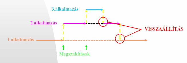 4. Kiszolgálás Megszakítás okának megszüntetése, a megszakítás tényleges kiszolgálása. Pl.