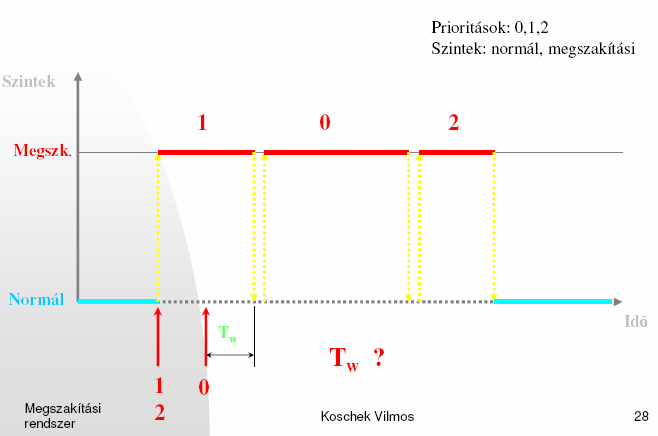 Visszaállítás, visszatérés Megszakított program állapotának visszaállítása, visszatérés a megszakított programhoz.