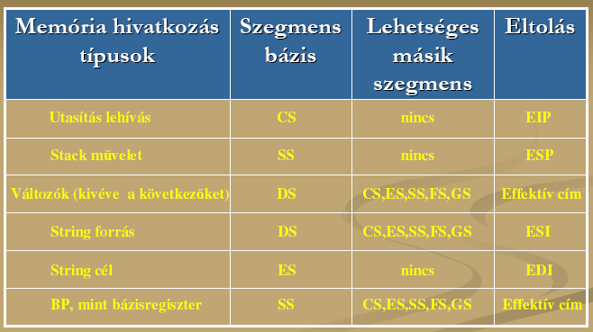 A szorzás helyett léptetést használ, ellépteti balra az index értékét. Gyakran használják a SIB-et.