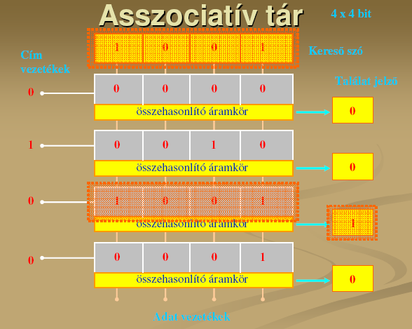 Számítás Mekkora a logikai címtér? Logikai lapszám * egy lapméret. 16 MB Számítás Mekkora a fizikai címtér? Fizikai lapszám * lapméret.