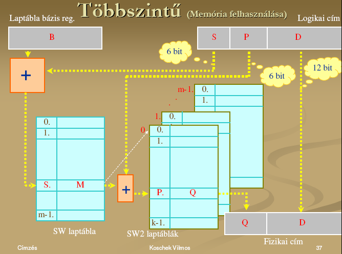 bekerül a HW laptáblába. Ha betelik a laptábla hasonló helyzet áll elő, mint a fizikai tárak esetén. Többszintű lapcímzés Megoldás a memória felhasználására.
