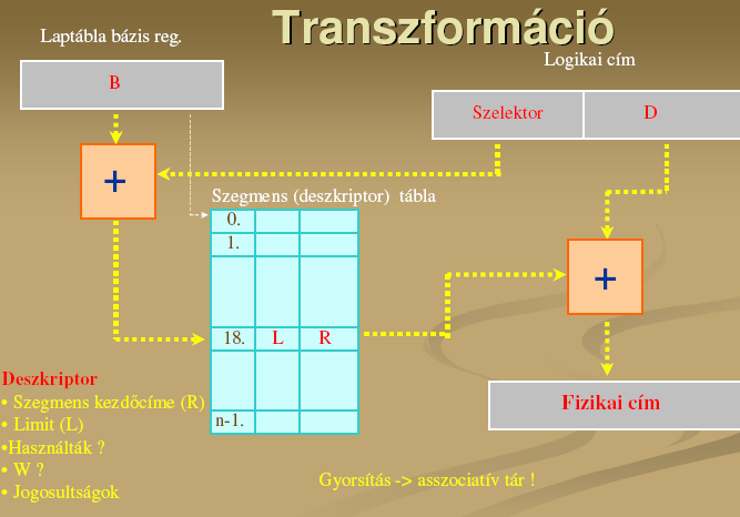 A szegmentálás működése A logikai cím két részből áll. Egy szelektorból, ami meghatározza a szegmenst, és egy szegmensen belüli címből. Van egy szegmenstábla, egy bázisregiszter, és a fizikai cím.