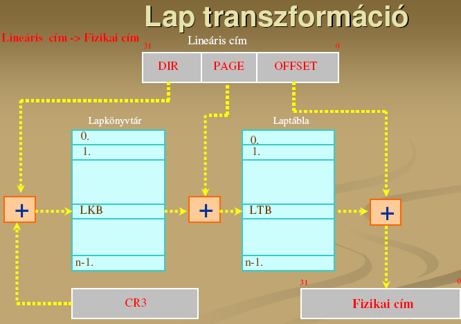Látható rész: 16 bites szegmens regiszter. Van egy 2 bites, jogosultsággal kapcsolatos 2 bit. Van 1 bit, ami megmondja, hogy a lokális, vagy a globális deszkriptor táblát használja.