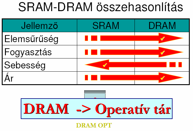 Dinamikus DRAM Az információt kondenzátorban tárolják el. 1 cellához 1 db tranzisztor és 1 db kapacitás szükséges. Kisebb a fogyasztása.