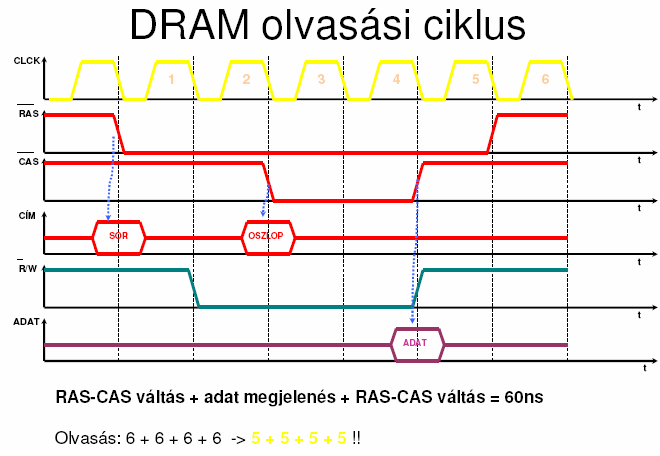 DRAM olvasási ciklusa Legfelül az órajel. R/W bemenet megmondja, hogy olvasás, vagy írás történik. Adat kimeneten megjelenik a megcímzett adat. Rákerül a sorcím a címvezetékre, majd a RAS aktív lesz.