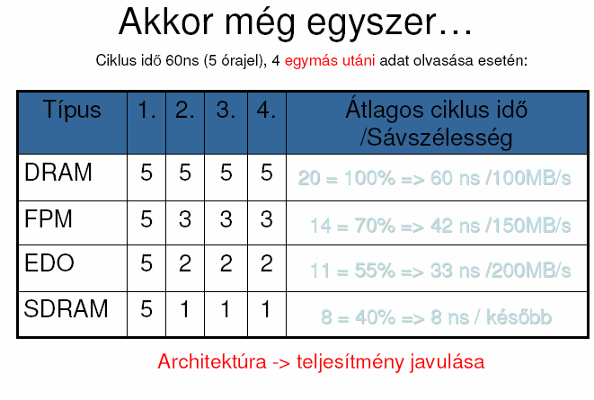 Extended Data Out DRAM EDO RAM A CAS felfutó élére továbbítódnak az adatok a memóriából. A kimeneten azonban csak a CAS-nak (oszlopcímnek) megfelelő adatok látszódhatnak.