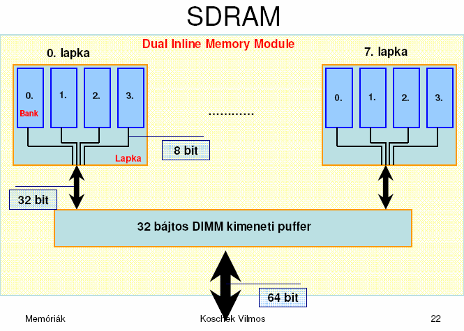 SDRAM felépítése Van benne 4 db bank, ami a mátrixot jelenti. Ezek egy lapkán találhatók, a kimenetük 8 bites. Ebből van 8 db lapka, ezeknek a kimenete 32 bites.
