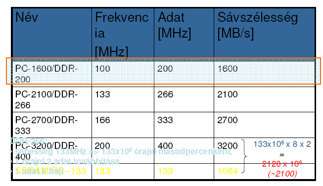SDRAM jellemzők Megvan adva a frekvencia, amin az egység működik. Sávszélesség számolás (PC133 esetén keresztül): A frekvencia 133MHz, ami 133x10 6 órajel másodpercenként.