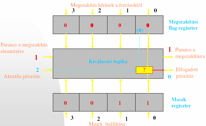 Speciális maszk (bizonyos programokat le lehet tiltani) Maszkolás Működési elve: Megszakítási flag regiszter: 4 db megszakítási bemenetet tud kezelni.
