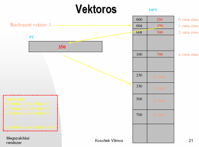 Vektoros Cím 4 bájt: 0. Vektor -> 0 x 4 bájt = 0 1. Vektor -> 1 x 4 bájt = 4 2. Vektor -> 2 x 4 bájt = 8.. n.