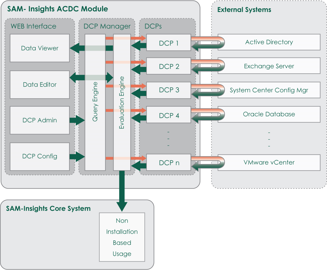 Az ACDC felépítése A következő ábrán láthatók az ACDC komponensei, illetve az adatok áramlása: Az ACDC kulcskomponensei az adatgyűjtő pluginok (DCP: Data Collector Plugin).