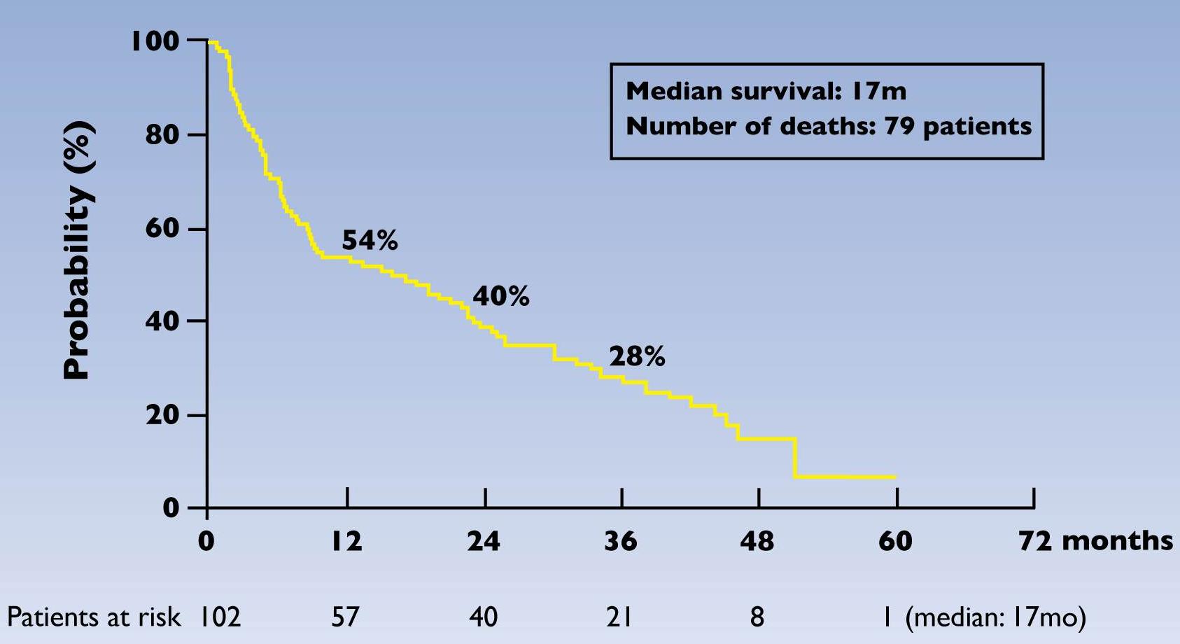 Túlélés előrehaladott HCC-ben A betegek ~50%-a meghal egy éven belül