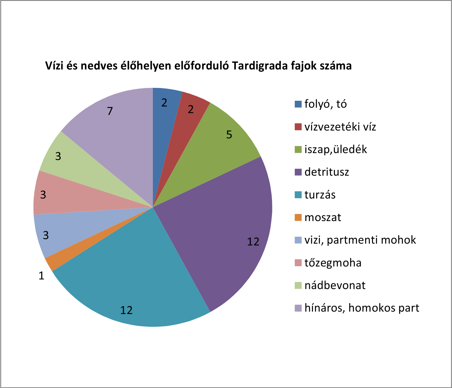 134 Vargha: Magyarországi medveállatkák élőhelypreferenciája 5. ábra. Szárazföldi élőhelyeken előforduló Tardigrada fajok száma Figure 5.