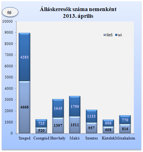 Szegeden 297 fős, -3,2 %-os, Csongrádon 117 fős, -8,6 %-os csökkenés következett be egy év távlatában.