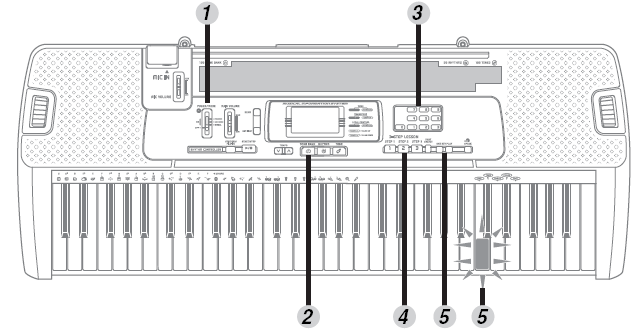 1 Mikrofon szint szabályzó (MIC VOLUME) 2 Áram/üzemmód választó kapcsoló (POWER/MODE) 3 Áramellátás kontroll lámpa 4 Fő hangerő szabályzó (MAIN VOLUME) 5 Demo gomb (DEMO) 6 Billentyűzet megvilágítás