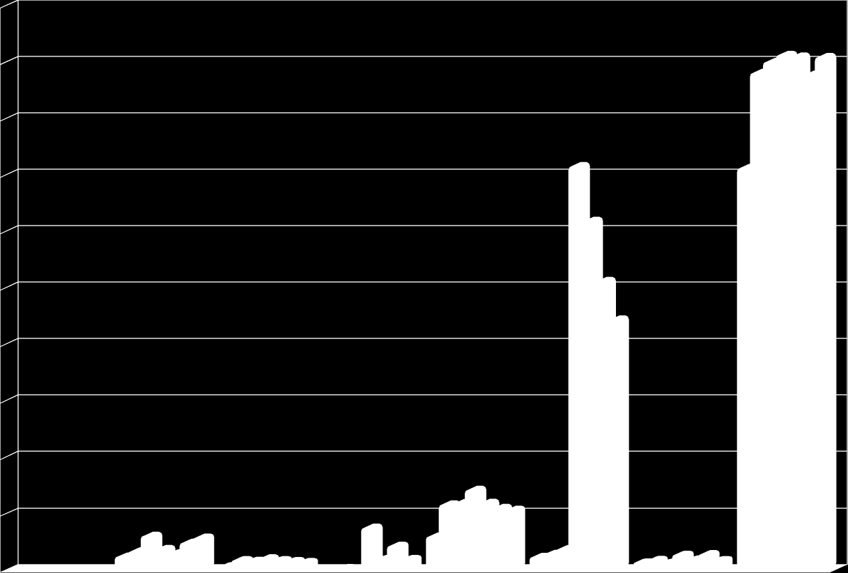 Virtualizásiós technológiák Linux alatt (teszt) műveleti idők (sec), 2 1 1764 182,3 1827,6 1821,2 1757 1819,5 1 1433 1427 1 12 1239 126,5 89 Fedora natív Fedora KVM CentOS KVM Fedora Vbox CentOS Vbox