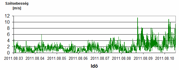 Léghőmérő Szélsebességmérő 2012.10.