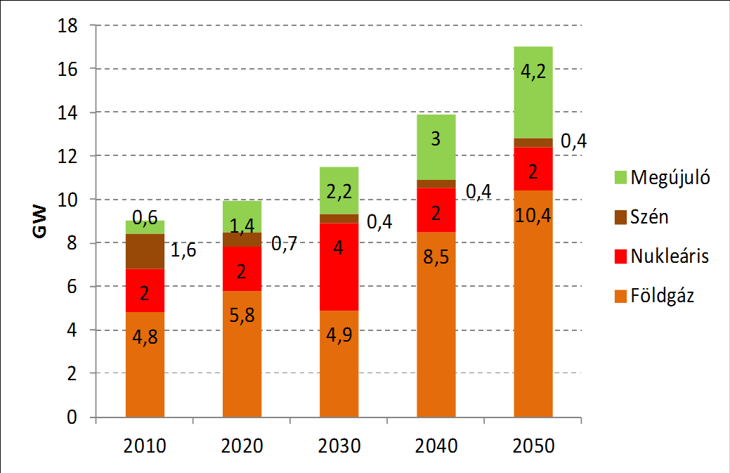 És mi lesz az atom-szén-zöld forgatókönyvvel?