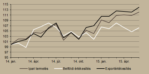 3. ábra GDP-növekedés 2015 II. negyedévében az EU-ban (év/év, %) Megjegyzés: Szezonálisan és naptári hatással kiigazított indexek. Előzetes becslés.