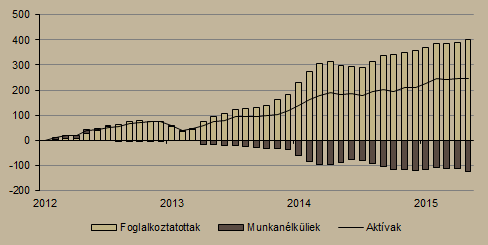 annak ellenére, hogy az üzemanyagárak tovább emelkedtek. A nem élelmiszerkiskereskedelem forgalma 8,1 százalékos növekedést produkált.