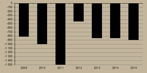 9. ábra Külkereskedelmi egyenleg (millió euró) Megjegyzés: A 2015. júniusi adatok az első becslésből származnak.