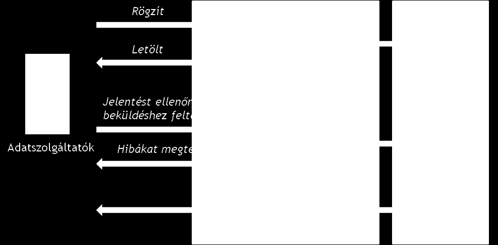 Az integrált statisztikai rendszeren belül az elektronikus adatbefogadást, online minőség-ellenőrzést és adattárolást az EBEAD és START rendszerek biztosítják.
