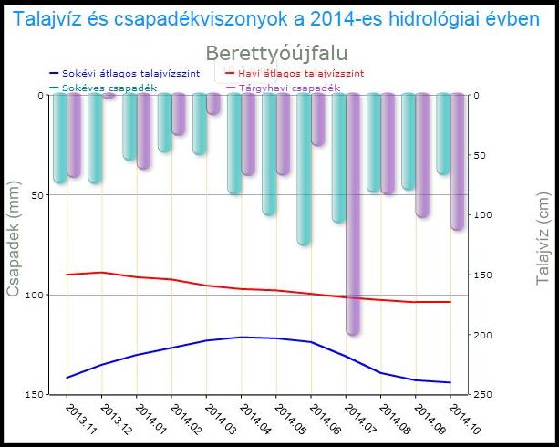 HELYZETFELTÁRÓ - HELYZETELEMZŐ - HELYZETÉRTÉKELŐ MUNKARÉSZEK 108 30. ábra: Talaj és csapadékviszonyok a 2014-es hidrológiai évben Forrás: www.tivizig.