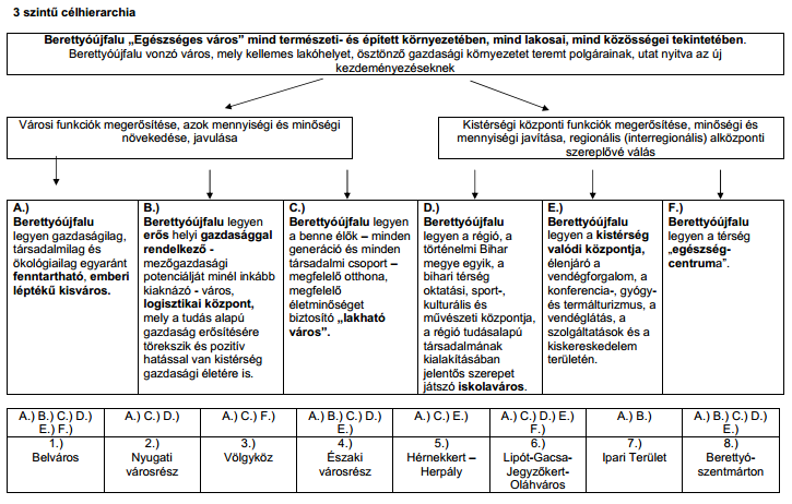 HELYZETFELTÁRÓ - HELYZETELEMZŐ - HELYZETÉRTÉKELŐ MUNKARÉSZEK 42 Berettyóújfalu Város Integrált Városfejlesztési Stratégiája (IVS) 2008-ban készült, amelyet Berettyóújfalu Város Önkormányzat