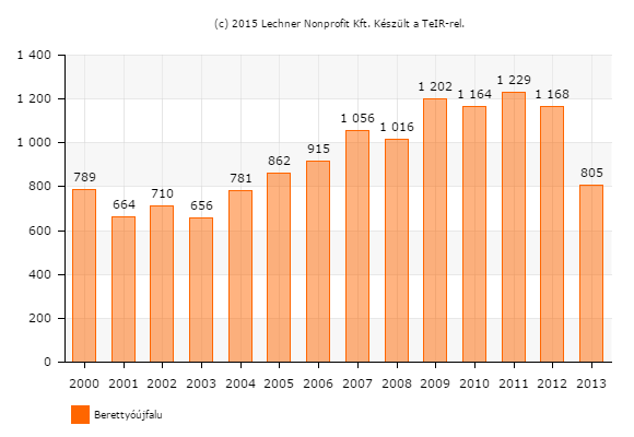 HELYZETFELTÁRÓ - HELYZETELEMZŐ - HELYZETÉRTÉKELŐ MUNKARÉSZEK 66 Berettyóújfaluban a munkanélküliek száma 2003 és 2006 között 1.