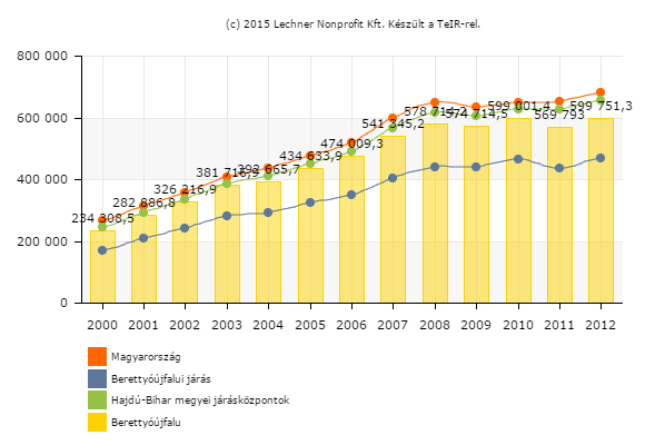 Arány (%) Berettyóújfalu Város Integrált Településfejlesztési Stratégiájának megalapozó vizsgálata HELYZETFELTÁRÓ - HELYZETELEMZŐ - HELYZETÉRTÉKELŐ MUNKARÉSZEK 68 Forrás: TEIR Berettyóújfaluban a