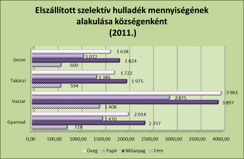 Látható, hogy legnagyobb mennyiségben műanyag hulladék, és alig kevesebb mennyiségben üveghulladék került elhelyezésre a szelektív gyűjtőkbe, míg legkisebb mértékben fémhulladék.