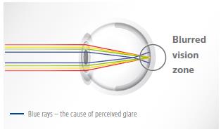 Koncepció Hogyan működik? Kevesebb tükröződés éjszaka. ZEISS DuraVision DriveSafe réteg.