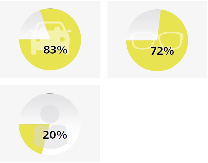 Stratégia Nagy üzleti lehetőség Hatalmas üzleti lehetőség A célcsoport hatalmas: a szemüvegviselők 83%-a vezet.