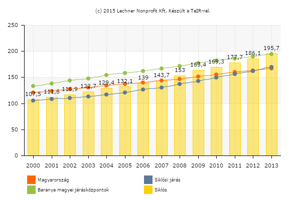 45 Siklós lakónépessége a 2011-es népszámlálás alapján 9 574 fő volt (külterületi népesség száma 498 fő, 5,1%), ami az 2001-es évi lakosságszám 92,6%-át tette ki a természetes fogyás és a vándorlási