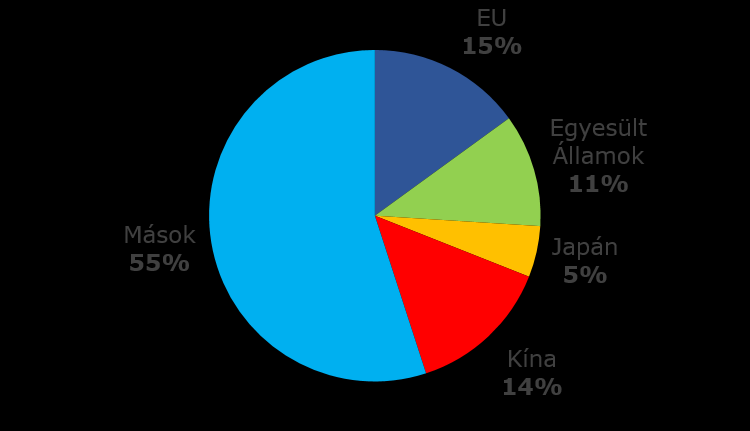 Az EU jelentős kereskedelmi hatalom A globális export