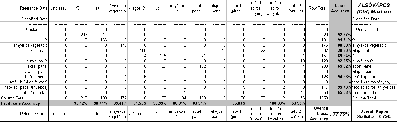 Alsóváros Alsóvárosban az osztályozás teljes pontosság 77,76%-nak adódott (Kappa = 0,7545), ami valamivel jobb, mint a Minimum Distance eljárással kapott érték (72,55%).