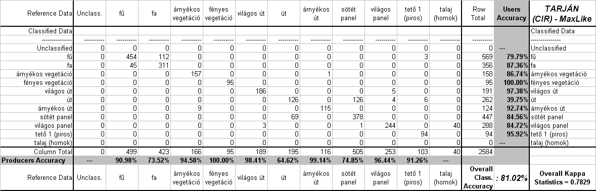 Belváros A belvárosban jelentős javulás figyelhető meg a klasszifikáció teljes pontosságát tekintve (71,50% 80,36%, illetve Kappa = 0,6869 0,7840).