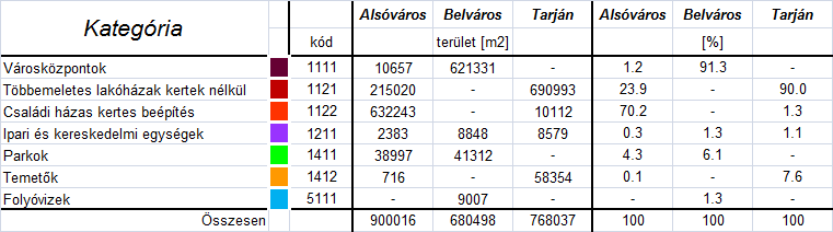 folyó, parkok, ipari terültek vagy akár városrészek) határolhatók le. A különböző beépítéssel rendelkező városrészeken belül más-más beállításokkal közelíthetőek a valós objektumhatárok.