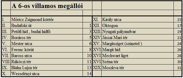 5.2.2 A 6-os villamos A villamos a nagykörúton fut körbe, a belváros egyik legfontosabb útvonalán. Budapest 1938-as közlekedési térképén már szerepel egy villamos útvonal ezen a helyen.